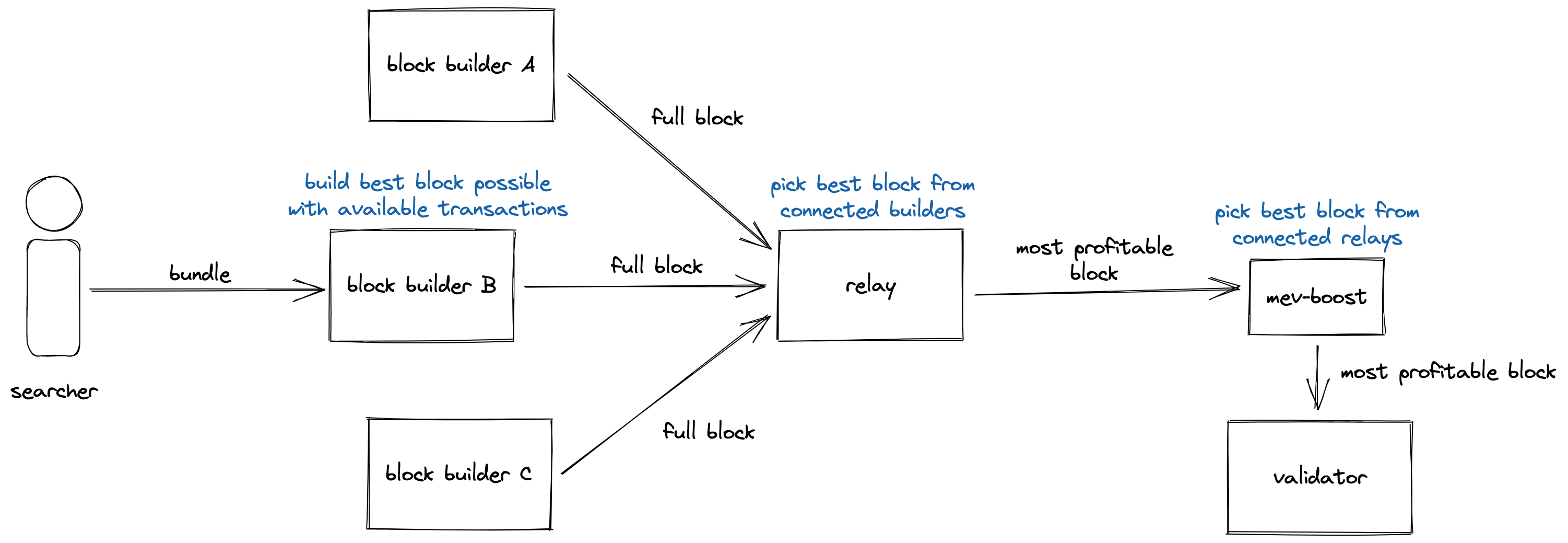 Auction Architecture